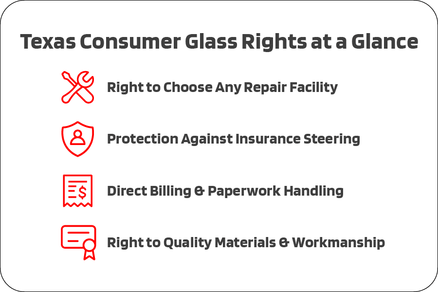 An infographic titled "Texas Consumer Glass Rights at a Glance" highlighting four key rights with red icons on a white rounded card background.