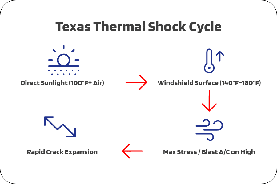 Diagram titled "Texas Thermal Shock Cycle" outlining a four-step process with red arrows connecting icons and labels in a clockwise loop.