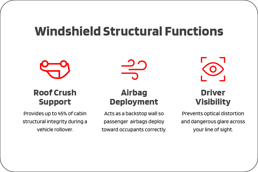 Infographic titled "Windshield Structural Functions" featuring three columns of red icons with corresponding bold headers and descriptive text below.